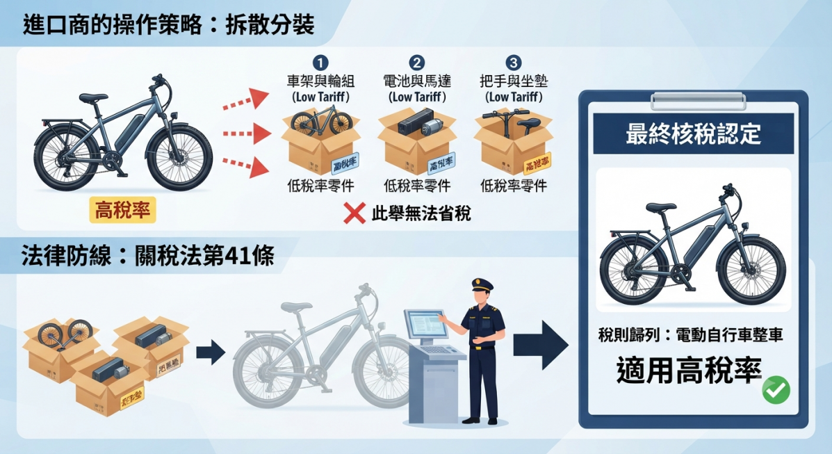 成品/半成品/零件認定
