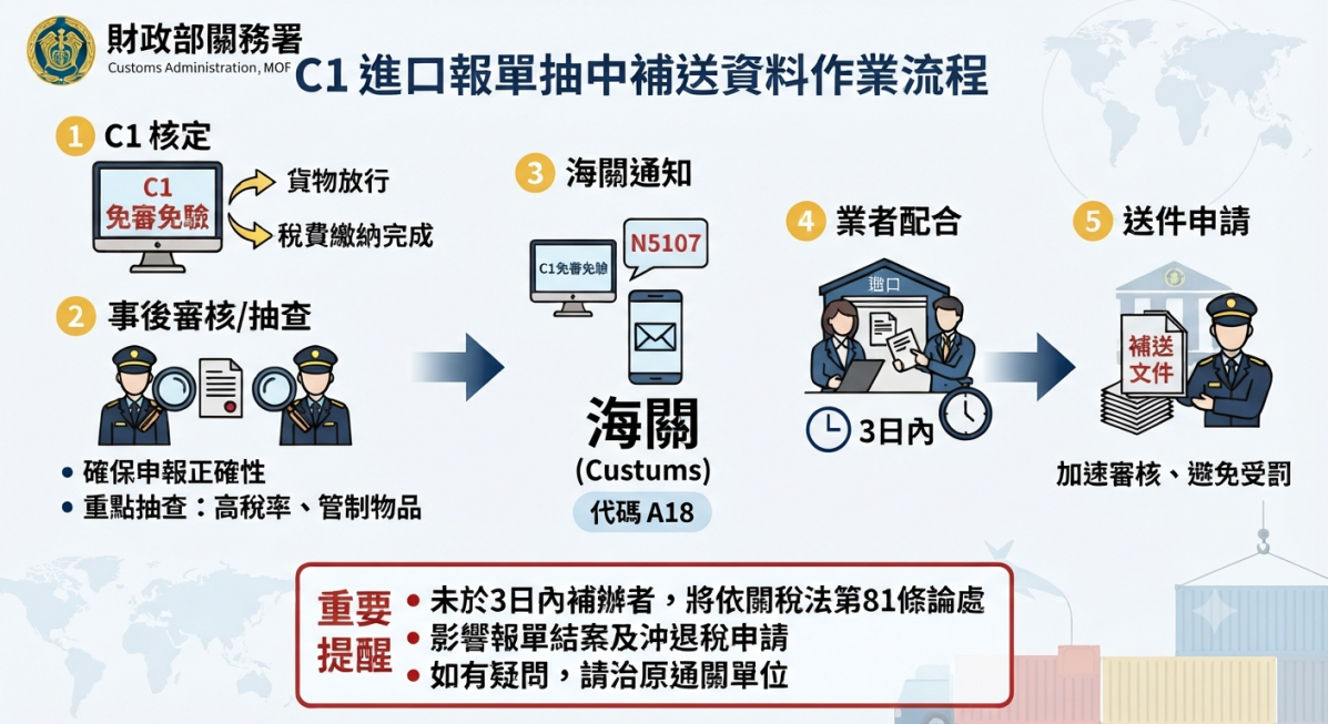 C1事後審核抽查