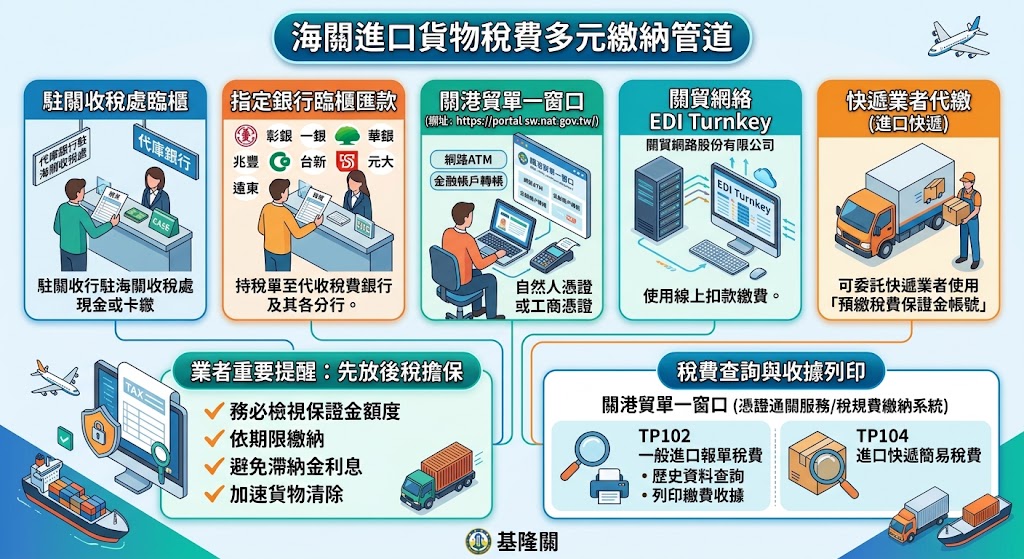 進口稅費繳納方式